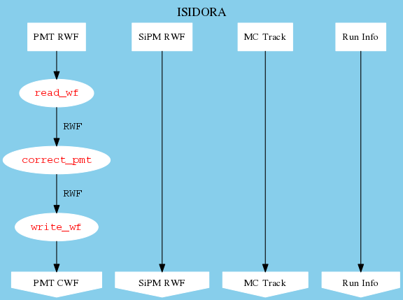 digraph G {bgcolor=skyblue label="ISIDORA\n" labelloc=top fontsize=16 size=6

node [style=filled,color=white] read_wf, correct_pmt, write_wf;
PMT_RWF_in  [shape=box,     label="PMT RWF", fontsize=13, width=0.1]
PMT_CWF_out [shape=invhouse,label="PMT CWF", fontsize=13, width=0.1]
read_wf     [fontcolor=red, fontname=Courier];
correct_pmt [fontcolor=red, fontname=Courier];
write_wf    [fontcolor=red, fontname=Courier];

PMT_RWF_in  -> read_wf;
read_wf     -> correct_pmt [ label = " RWF", fontname=Courier];
correct_pmt -> write_wf    [ label = " RWF", fontname=Courier ];
write_wf    -> PMT_CWF_out;

SiPM_RWF_in  [shape=box,  label="SiPM RWF", fontsize=13, width=0.1]
SiPM_RWF_out [shape=invhouse, label="SiPM RWF", fontsize=13, width=0.1]
SiPM_RWF_in -> SiPM_RWF_out;


MC_Track_in  [shape=box,  label="MC Track", fontsize=13, width=0.1]
MC_Track_out [shape=invhouse, label="MC Track", fontsize=13, width=0.1]
MC_Track_in -> MC_Track_out;

Run_info_in  [shape=box,  label="Run Info", fontsize=13, width=0.1]
Run_info_out [shape=invhouse, label="Run Info", fontsize=13, width=0.1]
Run_info_in -> Run_info_out;

{rank = same; PMT_RWF_in; SiPM_RWF_in; MC_Track_in; Run_info_in;}
{rank = same; SiPM_RWF_out; PMT_CWF_out; MC_Track_out; Run_info_out;}
}
