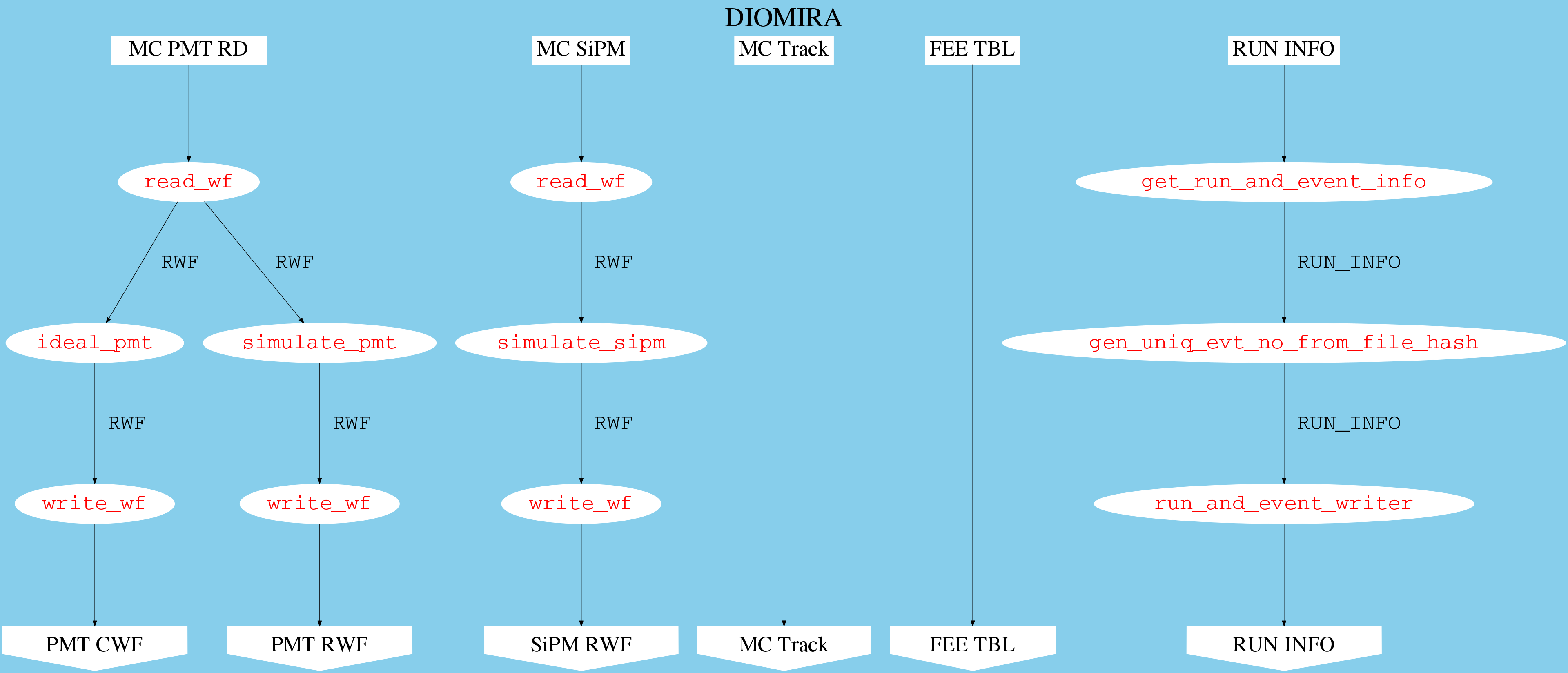 digraph G {bgcolor=skyblue label="DIOMIRA\n" labelloc=top fontsize=50 size=40
node [style=filled,color=white];
ranksep = 2.5;
nodesep=0.5;

MC_PMTRD    [shape=box,     label="MC PMT RD", fontsize=40, width=4]
PMT_CWF_out [shape=invhouse,label="PMT CWF",   fontsize=40]
read_wf_pmt  [fontcolor=red, fontname=Courier, label="read_wf", fontsize=40];
ideal_pmt    [fontcolor=red, fontname=Courier, fontsize=40];
write_wf_pmt [fontcolor=red, fontname=Courier, label="write_wf", fontsize=40];
MC_PMTRD     -> read_wf_pmt;
read_wf_pmt  -> ideal_pmt       [ label = " RWF", fontname=Courier,fontsize=40];
ideal_pmt    -> write_wf_pmt    [ label = " RWF", fontname=Courier, fontsize=40];
write_wf_pmt -> PMT_CWF_out;

PMT_RWF_out [shape=invhouse,label="PMT RWF", fontsize=40,width=0.1]
simulate_pmt[fontcolor=red,  fontname=Courier, fontsize=40];
write_wf_pmt2[fontcolor=red, fontname=Courier, label="write_wf", fontsize=40];
read_wf_pmt  -> simulate_pmt     [ label = " RWF", fontname=Courier, fontsize=40];
simulate_pmt -> write_wf_pmt2    [ label = " RWF", fontname=Courier, fontsize=40 ];
write_wf_pmt2 -> PMT_RWF_out;

MC_SiPM      [shape=box, label="MC SiPM", fontsize=40, width=0.1]
SiPM_RWF_out [shape=invhouse,label="SiPM RWF", fontsize=40,width=0.1]
read_wf_sipm [fontcolor=red, fontname=Courier, label="read_wf", fontsize=40];
simulate_sipm[fontcolor=red, fontname=Courier, fontsize=40];
write_wf_sipm[fontcolor=red, fontname=Courier, label="write_wf", fontsize=40];
MC_SiPM        -> read_wf_sipm;
read_wf_sipm   -> simulate_sipm   [ label = " RWF", fontname=Courier, fontsize=40];
simulate_sipm  -> write_wf_sipm   [ label = " RWF", fontname=Courier , fontsize=40];
write_wf_sipm  -> SiPM_RWF_out;


MC_Track_in  [shape=box,  label="MC Track", fontsize=40, width=0.1]
MC_Track_out [shape=invhouse, label="MC Track", fontsize=40, width=0.1]
MC_Track_in -> MC_Track_out;

FEE_TBL_in  [shape=box,  label="FEE TBL", fontsize=40, width=0.1]
FEE_TBL_out [shape=invhouse, label="FEE TBL", fontsize=40, width=0.1]
FEE_TBL_in -> FEE_TBL_out;

Run_info_in  [shape=box,  label="RUN INFO", fontsize=40, width=0.1]
Run_info_out [shape=invhouse, label="RUN INFO", fontsize=40, width=0.1]
get_run_and_event_info         [fontcolor=red, fontname=Courier, fontsize=40];
gen_uniq_evt_no_from_file_hash [fontcolor=red, fontname=Courier, fontsize=40];
run_and_event_writer           [fontcolor=red, fontname=Courier, fontsize=40];

Run_info_in            -> get_run_and_event_info;
get_run_and_event_info -> gen_uniq_evt_no_from_file_hash [ label = " RUN_INFO", fontname=Courier , fontsize=40];
gen_uniq_evt_no_from_file_hash -> run_and_event_writer   [ label = " RUN_INFO", fontname=Courier , fontsize=40];
run_and_event_writer -> Run_info_out;

{rank = same; MC_PMTRD; MC_SiPM; MC_Track_in; FEE_TBL_in; Run_info_in}
{rank = same; SiPM_RWF_out; PMT_CWF_out; PMT_RWF_out; MC_Track_out; FEE_TBL_out; Run_info_out}
}