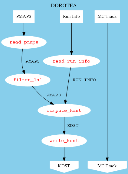 digraph G {bgcolor=skyblue label="DOROTEA\n" labelloc=top fontsize=16 size=6

node [style=filled,color=white]

PMAPS     [shape=box, label="PMAPS", fontsize=13, width=0.1]
KDST      [shape=invhouse,label="KDST", fontsize=13,width=0.1]
read_pmaps   [fontcolor=red, fontname=Courier];
filter_1s1   [fontcolor=red, fontname=Courier];
write_kdst   [fontcolor=red, fontname=Courier];
compute_kdst [fontcolor=red, fontname=Courier];

PMAPS        -> read_pmaps;
read_pmaps   -> filter_1s1   [ label = " PMAPS", fontname=Courier];
filter_1s1   -> compute_kdst [ label = " PMAPS", fontname=Courier ];
compute_kdst -> write_kdst   [ label = " KDST", fontname=Courier ];
write_kdst   -> KDST;

Run_info_in  [shape=box,  label="Run Info", fontsize=13, width=0.1]
read_run_info[fontcolor=red, fontname=Courier];
Run_info_in   -> read_run_info;
read_run_info -> compute_kdst [ label = " RUN INFO", fontname=Courier];

MC_Track_in  [shape=box,  label="MC Track", fontsize=13, width=0.1]
MC_Track_out [shape=invhouse, label="MC Track", fontsize=13, width=0.1]
MC_Track_in -> MC_Track_out;


{rank = same; PMAPS; Run_info_in; MC_Track_in}
{rank = same; KDST; MC_Track_out;}
}