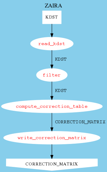 digraph G {bgcolor=skyblue label="ZAIRA\n" labelloc=top fontsize=16 size=6

node [style=filled,color=white]

KDST               [shape=box, label="KDST", fontsize=13, width=0.1]
CORRECTION_MATRIX  [shape=invhouse,label="CORRECTION_MATRIX", fontsize=13,width=0.1]
read_kdst                [fontcolor=red, fontname=Courier];
filter                   [fontcolor=red, fontname=Courier];
compute_correction_table [fontcolor=red, fontname=Courier];
write_correction_matrix  [fontcolor=red, fontname=Courier];

KDST         -> read_kdst;
read_kdst    -> filter                   [ label = " KDST",  fontname=Courier];
filter       -> compute_correction_table [ label = " KDST",  fontname=Courier ];
compute_correction_table  -> write_correction_matrix  [ label = " CORRECTION_MATRIX",  fontname=Courier ];
write_correction_matrix   -> CORRECTION_MATRIX;

}