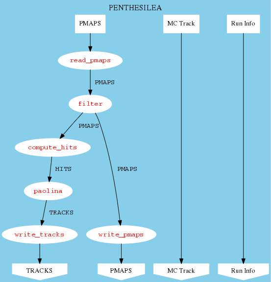 digraph G {bgcolor=skyblue label="PENTHESILEA\n" labelloc=top fontsize=16 size=6

node [style=filled,color=white]

PMAPS_in     [shape=box, label="PMAPS", fontsize=13, width=0.1]
PMAPS_out    [shape=invhouse,label="PMAPS", fontsize=13,width=0.1]
TRACKS       [shape=invhouse,label="TRACKS", fontsize=13,width=0.1]
read_pmaps   [fontcolor=red, fontname=Courier];
filter       [fontcolor=red, fontname=Courier];
compute_hits [fontcolor=red, fontname=Courier];
paolina      [fontcolor=red, fontname=Courier];
write_tracks [fontcolor=red, fontname=Courier];
write_pmaps  [fontcolor=red, fontname=Courier];

PMAPS_in     -> read_pmaps;
read_pmaps   -> filter       [ label = " PMAPS",  fontname=Courier];
filter       -> compute_hits [ label = " PMAPS",  fontname=Courier ];
compute_hits -> paolina      [ label = " HITS",   fontname=Courier ];
paolina      -> write_tracks [ label = " TRACKS", fontname=Courier ];
write_tracks -> TRACKS;
filter       -> write_pmaps  [ label = " PMAPS",  fontname=Courier ];
write_pmaps  -> PMAPS_out;

MC_Track_in  [shape=box,  label="MC Track", fontsize=13, width=0.1]
MC_Track_out [shape=invhouse, label="MC Track", fontsize=13, width=0.1]
MC_Track_in -> MC_Track_out;

Run_info_in  [shape=box,  label="Run Info", fontsize=13, width=0.1]
Run_info_out [shape=invhouse, label="Run Info", fontsize=13, width=0.1]
Run_info_in -> Run_info_out;

{rank = same; write_tracks; write_pmaps;}
{rank = same; PMAPS_in;  Run_info_in; MC_Track_in;}
{rank = same; PMAPS_out; TRACKS; MC_Track_out; Run_info_out;}
}