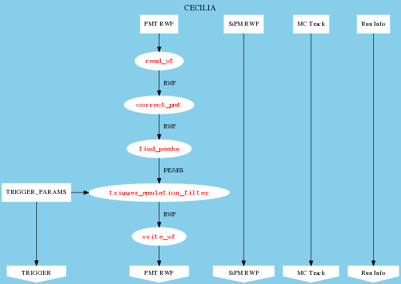 digraph G {bgcolor=skyblue label="CECILIA\n" labelloc=top fontsize=16 size=6

node [style=filled,color=white] read_wf, correct_pmt, write_wf;

TRIGGER_PARAMS           [shape=box,     label="TRIGGER_PARAMS", fontsize=13, width=0.1]
TRIGGER                  [shape=invhouse,label="TRIGGER", fontsize=13,width=0.1]
PMT_RWF_in               [shape=box,     label="PMT RWF", fontsize=13, width=0.1]
PMT_RWF_out              [shape=invhouse,label="PMT RWF", fontsize=13,width=0.1]
read_wf                  [fontcolor=red, fontname=Courier];
correct_pmt              [fontcolor=red, fontname=Courier];
find_peaks               [fontcolor=red, fontname=Courier];
trigger_emulation_filter [fontcolor=red, fontname=Courier];
write_wf                 [fontcolor=red, fontname=Courier];

PMT_RWF_in -> read_wf;
read_wf                  -> correct_pmt              [ label = " RWF",   fontname=Courier];
correct_pmt              -> find_peaks               [ label = " RWF",   fontname=Courier];
find_peaks               -> trigger_emulation_filter [ label = " PEAKS", fontname=Courier];
trigger_emulation_filter -> write_wf                 [ label = " RWF",   fontname=Courier];
write_wf -> PMT_RWF_out;

TRIGGER_PARAMS -> TRIGGER;
TRIGGER_PARAMS -> trigger_emulation_filter;


SiPM_RWF_in  [shape=box,  label="SiPM RWF", fontsize=13, width=0.1]
SiPM_RWF_out [shape=invhouse, label="SiPM RWF", fontsize=13, width=0.1]
SiPM_RWF_in -> SiPM_RWF_out;


MC_Track_in  [shape=box,  label="MC Track", fontsize=13, width=0.1]
MC_Track_out [shape=invhouse, label="MC Track", fontsize=13, width=0.1]
MC_Track_in -> MC_Track_out;

Run_info_in  [shape=box,  label="Run Info", fontsize=13, width=0.1]
Run_info_out [shape=invhouse, label="Run Info", fontsize=13, width=0.1]
Run_info_in -> Run_info_out;

{rank = same; TRIGGER_PARAMS; trigger_emulation_filter;}
{rank = same; PMT_RWF_in; SiPM_RWF_in; MC_Track_in; Run_info_in;}
{rank = same; SiPM_RWF_out; PMT_RWF_out; MC_Track_out; Run_info_out; TRIGGER;}
}