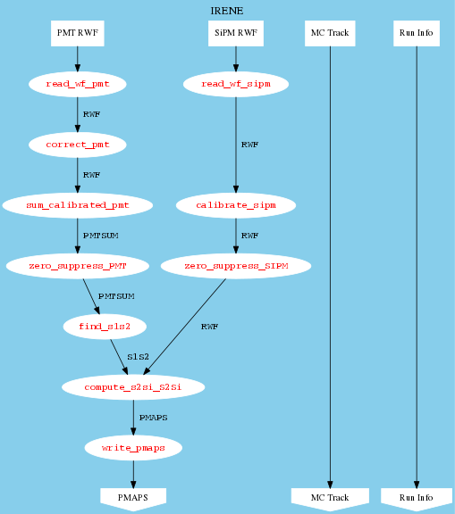 digraph G {bgcolor=skyblue label="IRENE\n" labelloc=top fontsize=16 size=6

node [style=filled,color=white];
PMT_RWF_in  [shape=box,      label="PMT RWF", fontsize=13, width=0.1]
PMAPS       [shape=invhouse, label="PMAPS",   fontsize=13, width=0.1]
read_wf_pmt         [fontcolor=red, fontname=Courier];
correct_pmt         [fontcolor=red, fontname=Courier];
sum_calibrated_pmt  [fontcolor=red, fontname=Courier];
zero_suppress_PMT   [fontcolor=red, fontname=Courier];
find_s1s2           [fontcolor=red, fontname=Courier];
write_pmaps         [fontcolor=red, fontname=Courier];

PMT_RWF_in          -> read_wf_pmt;
read_wf_pmt         -> correct_pmt        [ label = " RWF",    fontname=Courier];
correct_pmt         -> sum_calibrated_pmt [ label = " RWF",    fontname=Courier];
sum_calibrated_pmt  -> zero_suppress_PMT  [ label = " PMTSUM", fontname=Courier];
zero_suppress_PMT   -> find_s1s2          [ label = " PMTSUM", fontname=Courier];
find_s1s2           -> compute_s2si_S2Si  [ label = " S1S2",   fontname=Courier];
write_pmaps         -> PMAPS;

SiPM_RWF_in        [shape=box,  label="SiPM RWF", fontsize=13, width=0.1]
read_wf_sipm       [fontcolor=red, fontname=Courier];
calibrate_sipm     [fontcolor=red, fontname=Courier];
zero_suppress_SIPM [fontcolor=red, fontname=Courier];
compute_s2si_S2Si  [fontcolor=red, fontname=Courier];

SiPM_RWF_in         -> read_wf_sipm;
read_wf_sipm        -> calibrate_sipm     [ label = " RWF",    fontname=Courier];
calibrate_sipm      -> zero_suppress_SIPM [ label = " RWF",    fontname=Courier];
zero_suppress_SIPM  -> compute_s2si_S2Si  [ label = " RWF",    fontname=Courier];
compute_s2si_S2Si   -> write_pmaps        [ label = " PMAPS",   fontname=Courier];

MC_Track_in  [shape=box,  label="MC Track", fontsize=13, width=0.1]
MC_Track_out [shape=invhouse, label="MC Track", fontsize=13, width=0.1]
MC_Track_in -> MC_Track_out;

Run_info_in  [shape=box,  label="Run Info", fontsize=13, width=0.1]
Run_info_out [shape=invhouse, label="Run Info", fontsize=13, width=0.1]
Run_info_in -> Run_info_out;

{rank = same; PMT_RWF_in; SiPM_RWF_in; MC_Track_in; Run_info_in;}
{rank = same; MC_Track_out; Run_info_out; PMAPS;}
{rank = same; sum_calibrated_pmt; calibrate_sipm;}
{rank = same; zero_suppress_PMT; zero_suppress_SIPM;}
{rank = same; read_wf_pmt; read_wf_sipm;}
}