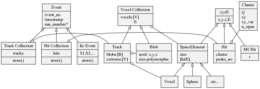 digraph hierarchy {
size="20,20"
node[shape=record,style=filled,fillcolor=gray95]
edge[dir=back, arrowtail=empty]



2[label = "{Event|event_no\ltimestamp\lrun_number?\l}"]
3[label = "{Track Collection|tracks|store()}"]
4[label = "{Hit Collection|hits|store()}"]
5[label = "{Kr Event|S1,S2,...|store()}"]


2->3
2->4
2->5
3->113[constraint=false, arrowtail=odiamond]
4->15[constraint=false, arrowtail=odiamond]


112[label = "{Voxel Collection|voxels:[V]\lE}"]
113[label = "{Track|blobs:[B]\lextrema:[V]}"]
114[label = "{Blob |seed: x,y,z\lsize:polymorphic}"]

112->113
112->114
113->114[constraint=false, arrowtail=odiamond]
112->14[constraint=false, arrowtail=odiamond]
113->1112[constraint=false, arrowtail=odiamond]

12[label = "{xyzE|x,y,z,E}"]
13[label = "{MCHit|t}"]
14[label = "{SpaceElement|size\l[hitE]\l}"]
15[label = "{Hit|cluster\lpeaks_no\l}"]
16[label = "{Cluster|Q\lxy\lxy_var\ln_sipm\l}"]


12->13
12->14
12->15
15->16[constraint=false, arrowtail=odiamond]

1112[label = "{Voxel}"]
1113[label = "{Sphere}"]
1114[label = "{etc...}"]

14->1112
14->1113
14->1114


}